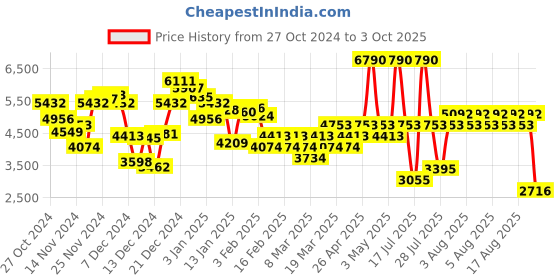 myntra.com MANGO Spread Collar Ribbed-Detail Basic Jumpsuit mango Price History Graph from 27 Oct 2024 to 3 Oct 2025