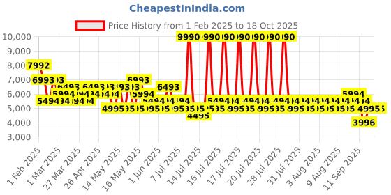 myntra.com MANGO Spread Collar Single-Breasted Regular Fit Overcoat mango Price History Graph from 1 Feb 2025 to 18 Oct 2025