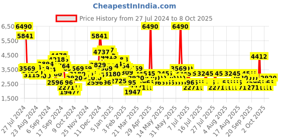 myntra.com MANGO Spread Collar Tailored Jacket mango Price History Graph from 27 Jul 2024 to 8 Oct 2025
