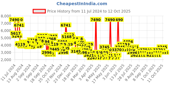 myntra.com MANGO Spread Collar Tailored Jacket mango Price History Graph from 11 Jul 2024 to 11 Oct 2025