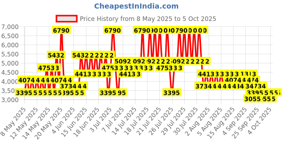 myntra.com MANGO Spread Collar Tailored Jacket mango Price History Graph from 8 May 2025 to 4 Oct 2025