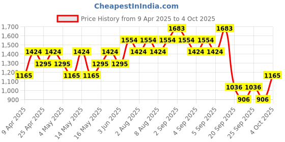 myntra.com MANGO Square Neck Bodysuit mango Price History Graph from 9 Apr 2025 to 4 Oct 2025