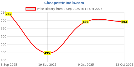 myntra.com MANGO Square Neck Sleeveless Crop Top mango Price History Graph from 8 Sep 2025 to 9 Oct 2025