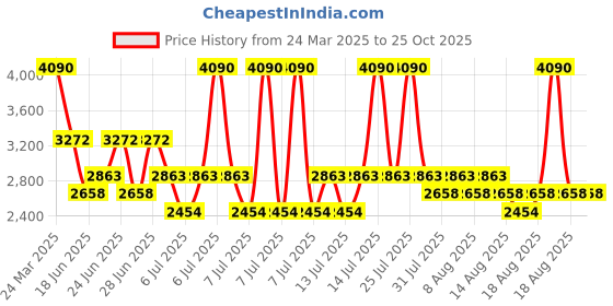 myntra.com MANGO Square Neck Vest Top mango Price History Graph from 24 Mar 2025 to 25 Oct 2025