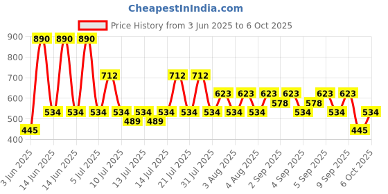 myntra.com MANGO Square Shaped Drop Earrings mango Price History Graph from 3 Jun 2025 to 6 Oct 2025
