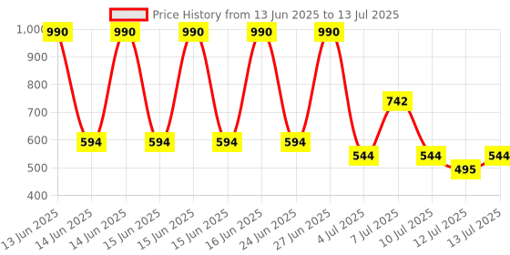 myntra.com MANGO Square Shaped Enamelled Studs mango Price History Graph from 13 Jun 2025 to 13 Jul 2025