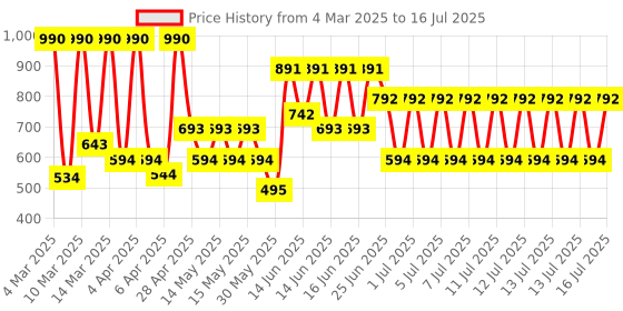 myntra.com MANGO Square Stud Earrings mango Price History Graph from 4 Mar 2025 to 13 Jul 2025