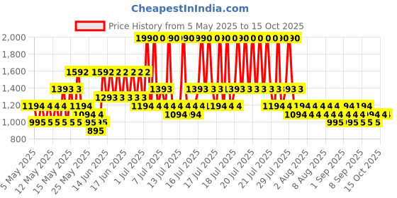 myntra.com MANGO SSolid Crossbody Mobile Case mango Price History Graph from 5 May 2025 to 15 Oct 2025