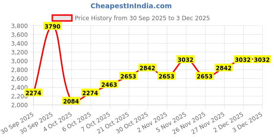 myntra.com MANGO Stand Collar Padded Gilet Jacket mango Price History Graph from 30 Sep 2025 to 3 Dec 2025