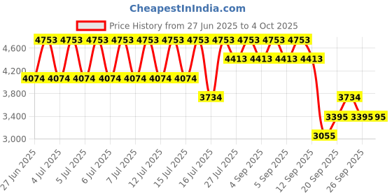 myntra.com MANGO Stand Collar Quilted Jacket mango Price History Graph from 27 Jun 2025 to 4 Oct 2025