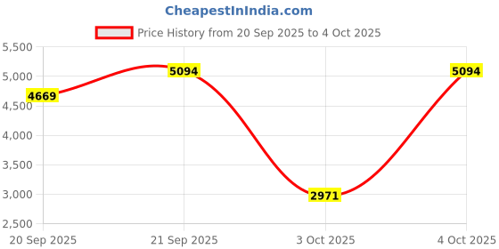 myntra.com MANGO Stand Collar Tailored Jacket mango Price History Graph from 20 Sep 2025 to 4 Oct 2025