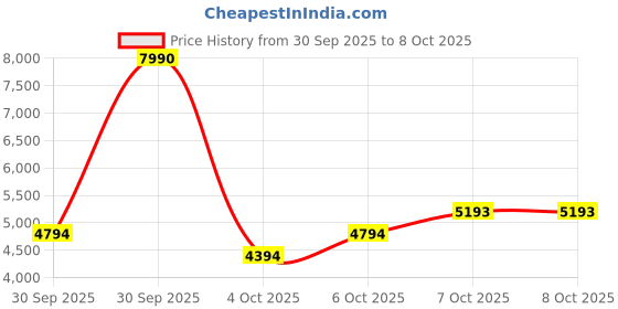 myntra.com MANGO Stand Collar Tailored Jacket mango Price History Graph from 30 Sep 2025 to 8 Oct 2025
