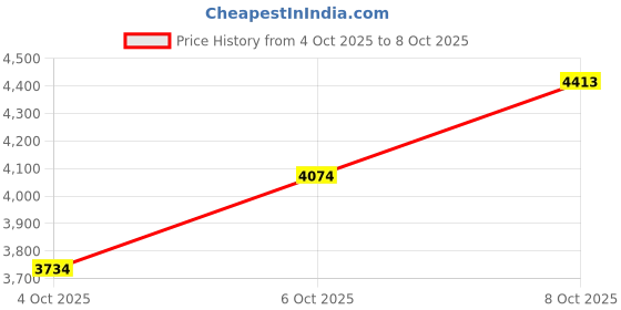 myntra.com MANGO Stand Collar Tailored Jacket with Contrast Piping mango Price History Graph from 4 Oct 2025 to 6 Oct 2025
