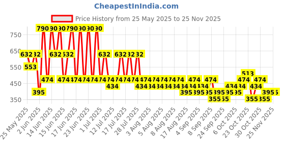 myntra.com MANGO Star-Shaped Drop Earrings mango Price History Graph from 25 May 2025 to 24 Nov 2025
