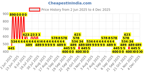 myntra.com MANGO Star-Shaped Drop Earrings mango Price History Graph from 2 Jun 2025 to 4 Dec 2025