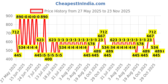 myntra.com MANGO Star Shaped Drop Earrings mango Price History Graph from 27 May 2025 to 22 Nov 2025