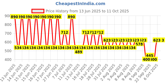 myntra.com MANGO Star Shaped Drop Earrings mango Price History Graph from 13 Jun 2025 to 10 Oct 2025