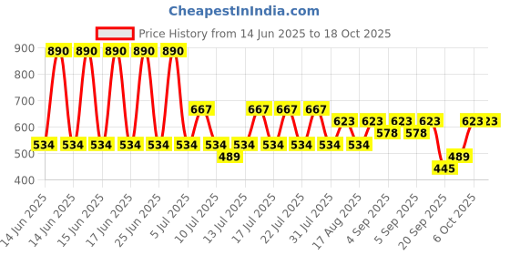 myntra.com MANGO Star Shaped Drop Earrings mango Price History Graph from 14 Jun 2025 to 18 Oct 2025