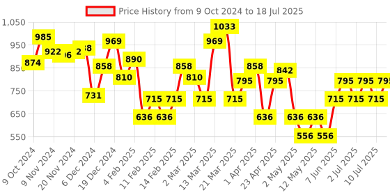 myntra.com MANGO Stone Studded & Beaded Circular Drop Earrings mango Price History Graph from 9 Oct 2024 to 10 Jul 2025