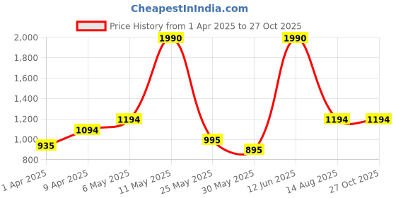 myntra.com MANGO Stone Studded Teardrop Shaped Drop Earrings mango Price History Graph from 1 Apr 2025 to 26 Oct 2025