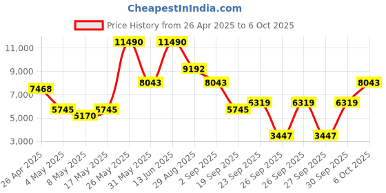 myntra.com mango selection MANGO Straight Double-Breasted Structured Blazer mango selection Price History Graph from 26 Apr 2025 to 6 Oct 2025