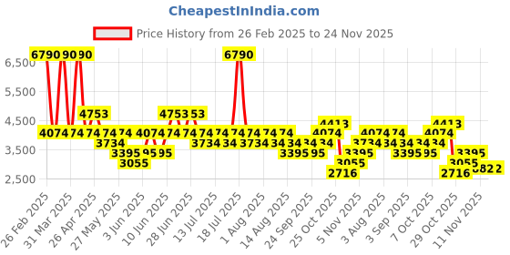 myntra.com MANGO Straight Fit Double-Breasted Party Blazer mango Price History Graph from 26 Feb 2025 to 24 Nov 2025