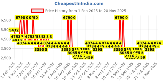 myntra.com MANGO Straight Fit Jumpsuit with Belt mango Price History Graph from 1 Feb 2025 to 19 Nov 2025