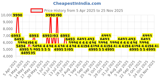 myntra.com MANGO Straight Fit Notched Lapel Collar Double-Breasted Formal Blazer mango Price History Graph from 5 Apr 2025 to 25 Nov 2025