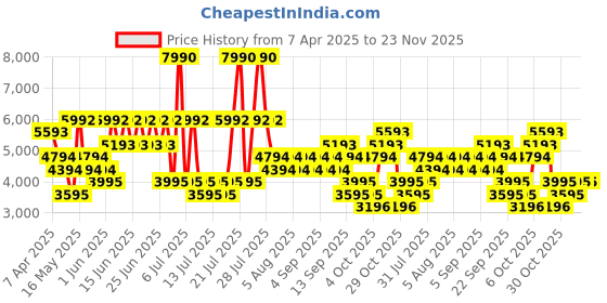 myntra.com MANGO Straight Fit Notched Lapel Collar Single-Breasted Semi-Formal Blazer mango Price History Graph from 7 Apr 2025 to 23 Nov 2025