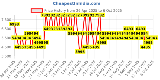 myntra.com MANGO Straight Fit Open-Front Collarless Blazer mango Price History Graph from 26 Apr 2025 to 4 Oct 2025