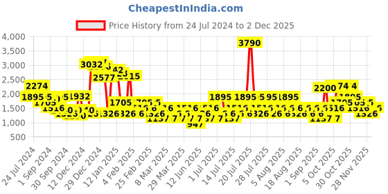 myntra.com MANGO Straight Fit Pleated Formal Trousers mango Price History Graph from 24 Jul 2024 to 2 Dec 2025