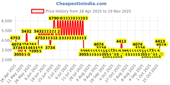 myntra.com MANGO Straight Fit Single-Breasted Semi-Formal Blazer mango Price History Graph from 26 Apr 2025 to 19 Nov 2025