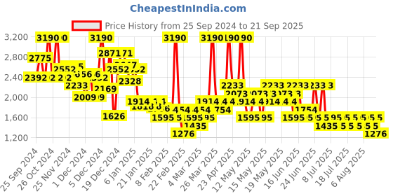 myntra.com MANGO Straight Maxi Formal Skirt mango Price History Graph from 25 Sep 2024 to 21 Sep 2025