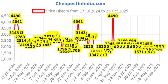 myntra.com MANGO Straight Maxi Skirt mango Price History Graph from 17 Jul 2024 to 26 Oct 2025