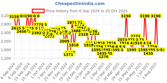 myntra.com MANGO Straight Maxi Skirt mango Price History Graph from 6 Sep 2024 to 25 Oct 2025