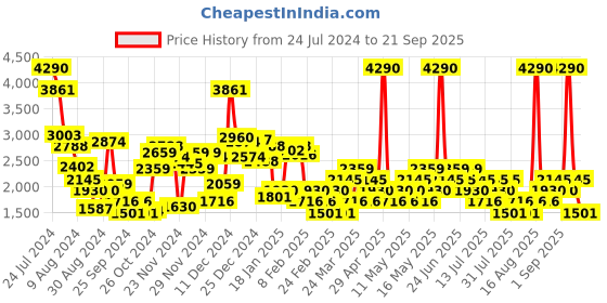 myntra.com MANGO Straight Midi Skirt With Slit mango Price History Graph from 24 Jul 2024 to 21 Sep 2025