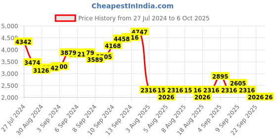 myntra.com MANGO Strapless Basic Jumpsuit mango Price History Graph from 27 Jul 2024 to 4 Oct 2025