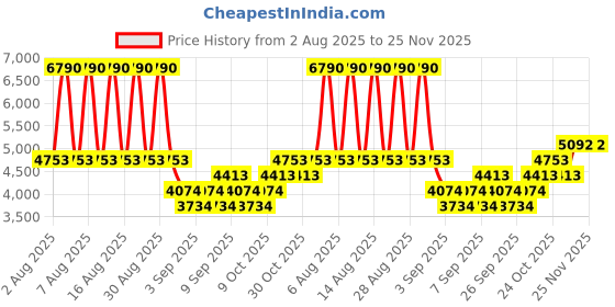 myntra.com MANGO Strapless Denim Jumpsuit With Belt mango Price History Graph from 2 Aug 2025 to 24 Nov 2025