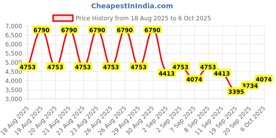 myntra.com MANGO Strapless Denim Jumpsuit with Belt mango Price History Graph from 18 Aug 2025 to 6 Oct 2025