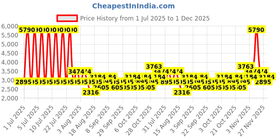 myntra.com MANGO Strapless Gathered Mini Balloon Dress mango Price History Graph from 1 Jul 2025 to 1 Dec 2025