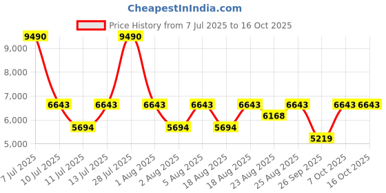 myntra.com MANGO Strapless Maxi Dress mango Price History Graph from 7 Jul 2025 to 16 Oct 2025