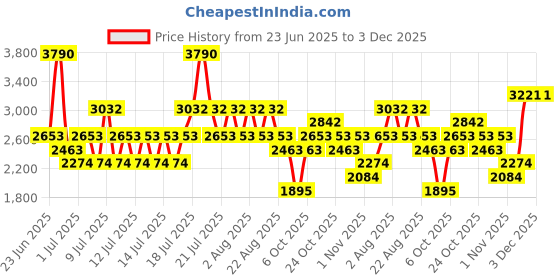 myntra.com MANGO Strapless Mini Bandeau Dress mango Price History Graph from 23 Jun 2025 to 3 Dec 2025