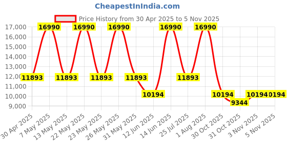 myntra.com mango selection MANGO Strapless Party Maxi Fit & Flare Dress mango selection Price History Graph from 30 Apr 2025 to 3 Nov 2025