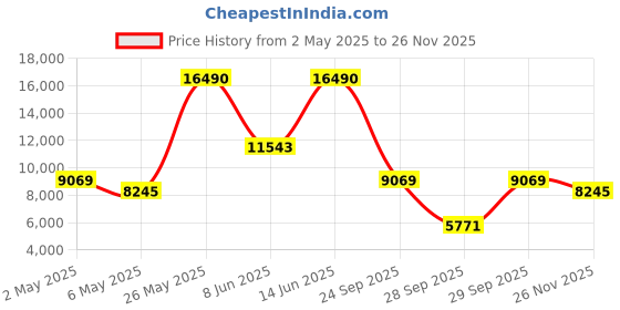 myntra.com mango selection MANGO Strapless Party Mini Fitted Bandeau Dress with Attached Sheer Drape mango selection Price History Graph from 2 May 2025 to 26 Nov 2025