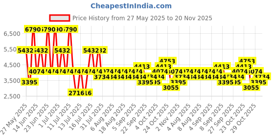myntra.com MANGO Strapless Printed Tie-Up Neck Jumpsuit mango Price History Graph from 27 May 2025 to 20 Nov 2025