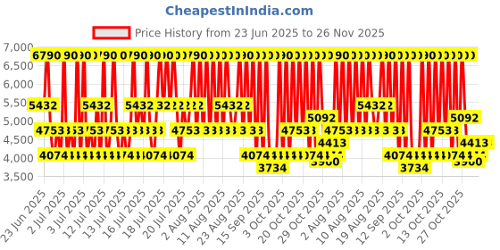 myntra.com MANGO Strapless Ruched Side Slit Maxi Dress mango Price History Graph from 23 Jun 2025 to 25 Nov 2025