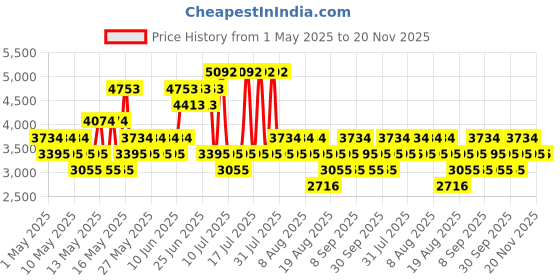myntra.com MANGO Strapless Slit Hem Combined Jumpsuit mango Price History Graph from 1 May 2025 to 20 Nov 2025