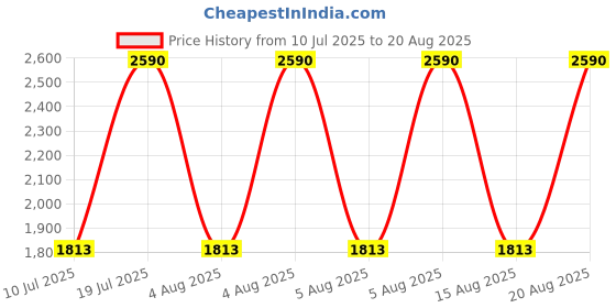 myntra.com MANGO Strapless Tube Top mango Price History Graph from 10 Jul 2025 to 20 Aug 2025