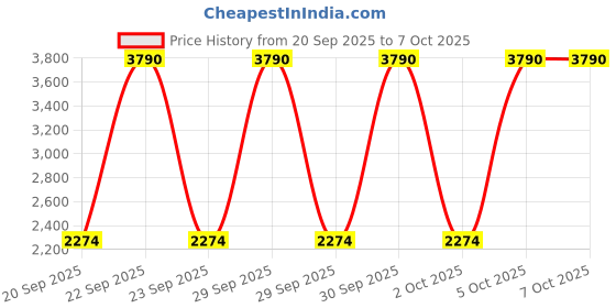 myntra.com MANGO Stripe Textured Pullover Sweater mango Price History Graph from 20 Sep 2025 to 5 Oct 2025