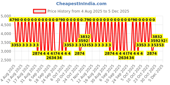 myntra.com MANGO Striped A-Line Dress mango Price History Graph from 4 Aug 2025 to 5 Dec 2025